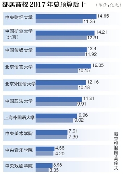 全国高校预算占gdp_2017军工行业表现如何 数据告诉你