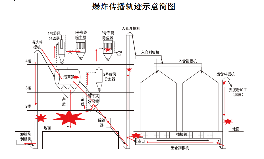 市安监局发布寿光519粉尘爆炸事故情况