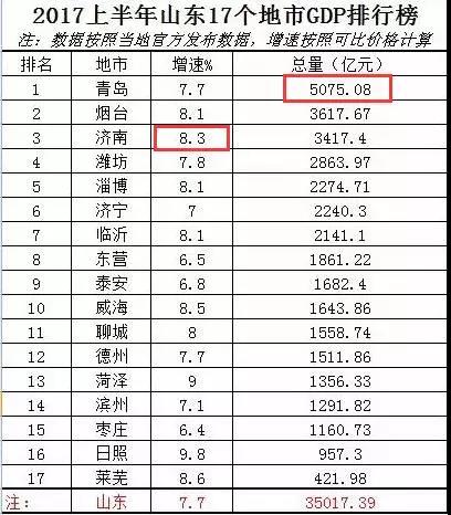 青岛gdp总量多少_青岛各区市2019年GDP总量和增速排名一览