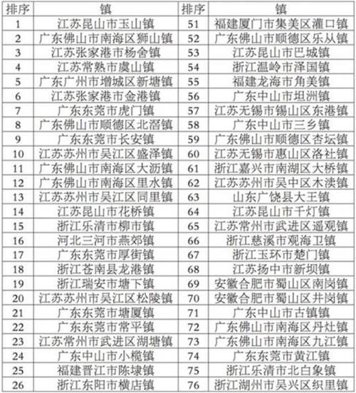 百强镇排名_江西经济百强镇排名(2)