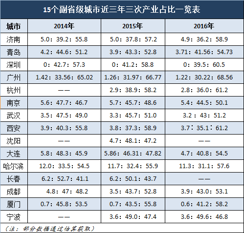 昆山gdp三产比重_昆山龙哥图片肠子照片