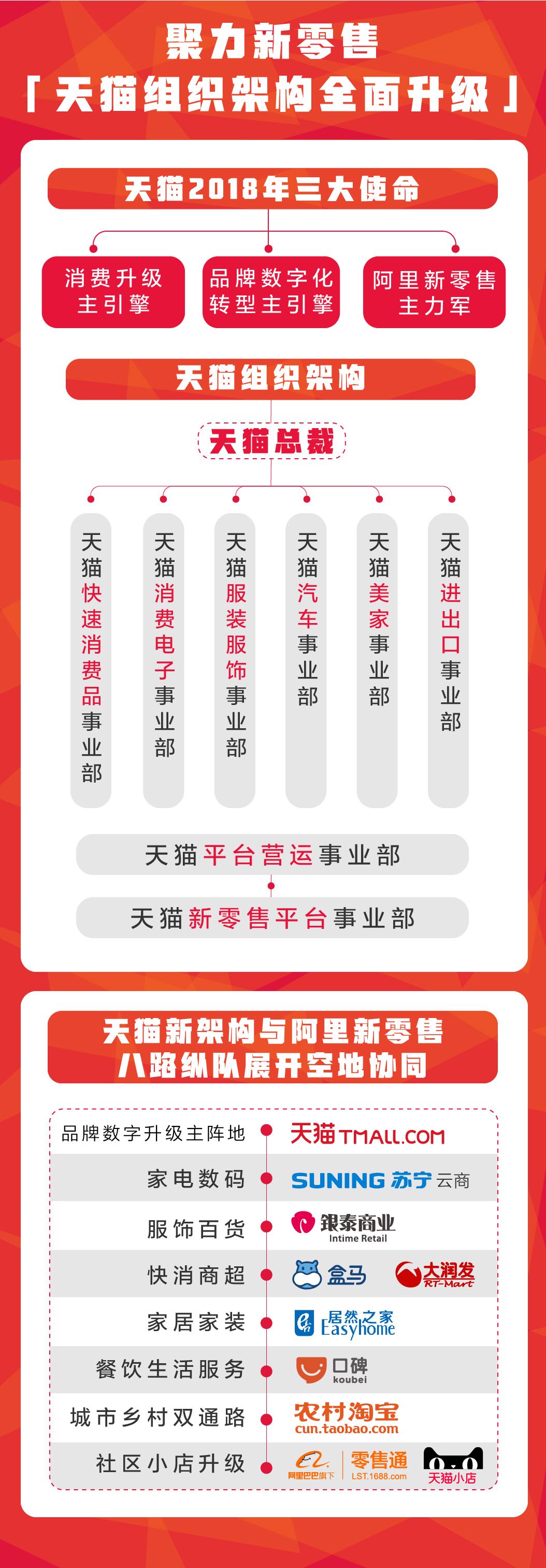 天猫组织架构全面升级新成立三大事业部