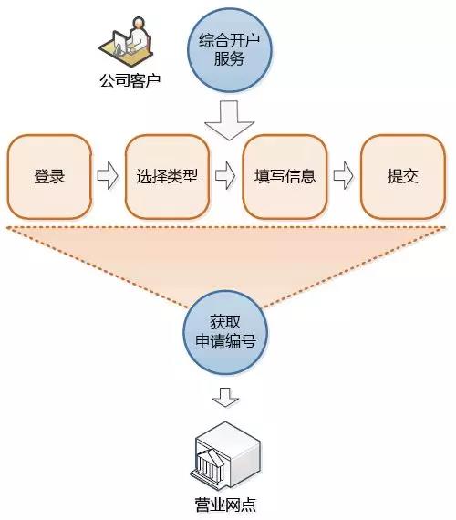 中国银行积极推行银政合作企业开户更方便
