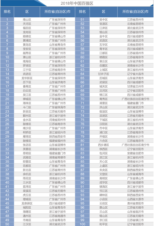 百强区gdp_蓟州区李信一百强(2)