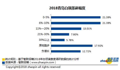 智联招聘青岛_智联招聘(2)