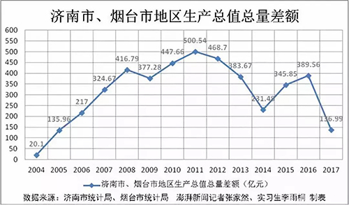 济南市gdp变化_震撼 40年城市GDP变化图