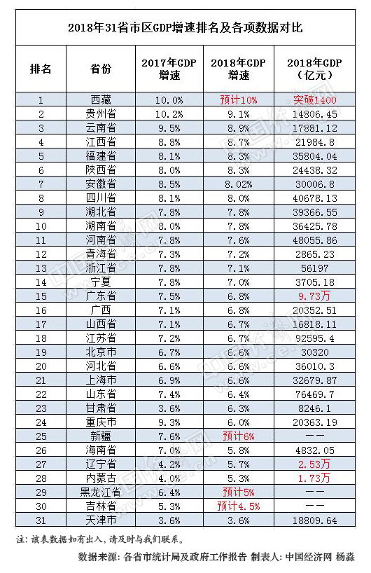 经济增速排名省份 96e2a0c7d6a7a71_size331_w530_h818.jpg