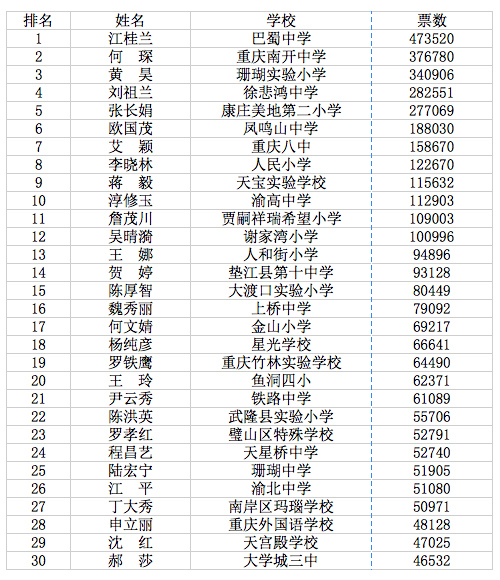 重庆小学教师工资