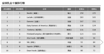 乳企排名_车企vds排名(3)
