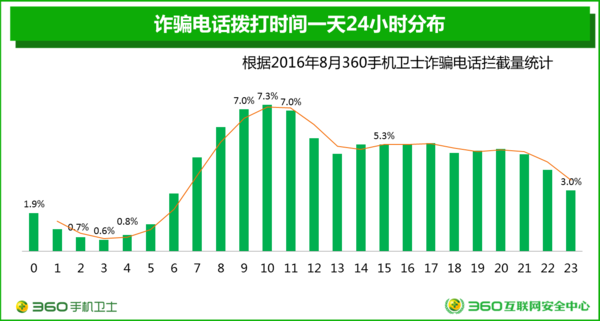 圖2:詐騙電話撥打時間一天24小時分佈