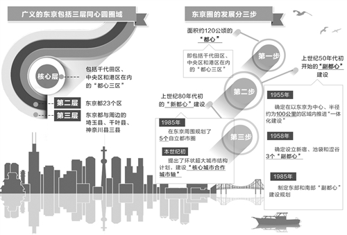 承担日本的首都行政功能和全球性城市经济功能的东京圈,不只包括东京