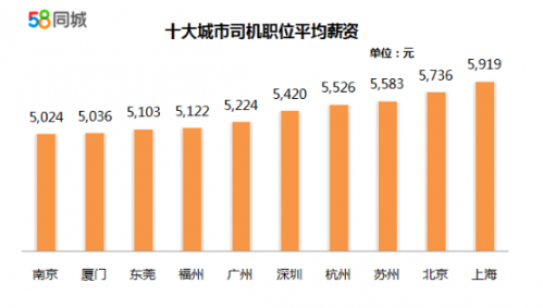 司机招聘58_请问58上面招聘司机的靠谱吗