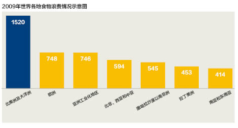 人均粮食消费_人均农业粮食产量(2)