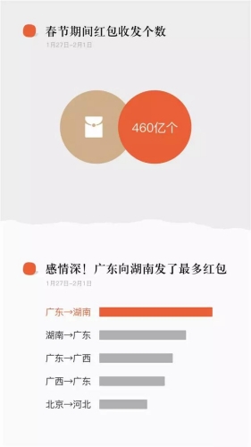 春节微信红包收发量460亿个男给男发红包比例最高