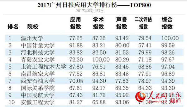 广州的大学排名_广州的大学排名一览表