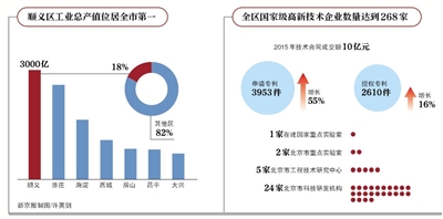 顺义区经济总量_北京顺义区