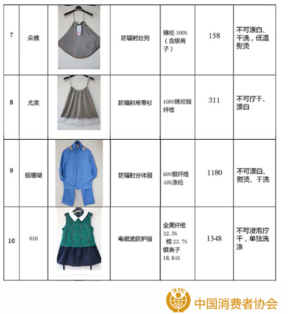 辐射服排名_医院检查辐射排名(3)