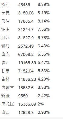 31省gdp半年报谁富可敌国_富可敌国 31省区市GDP半年报出炉,湖南第九,比肩泰国(3)