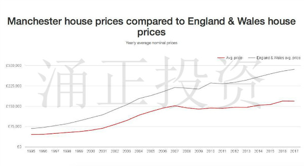 曼彻斯特gdp