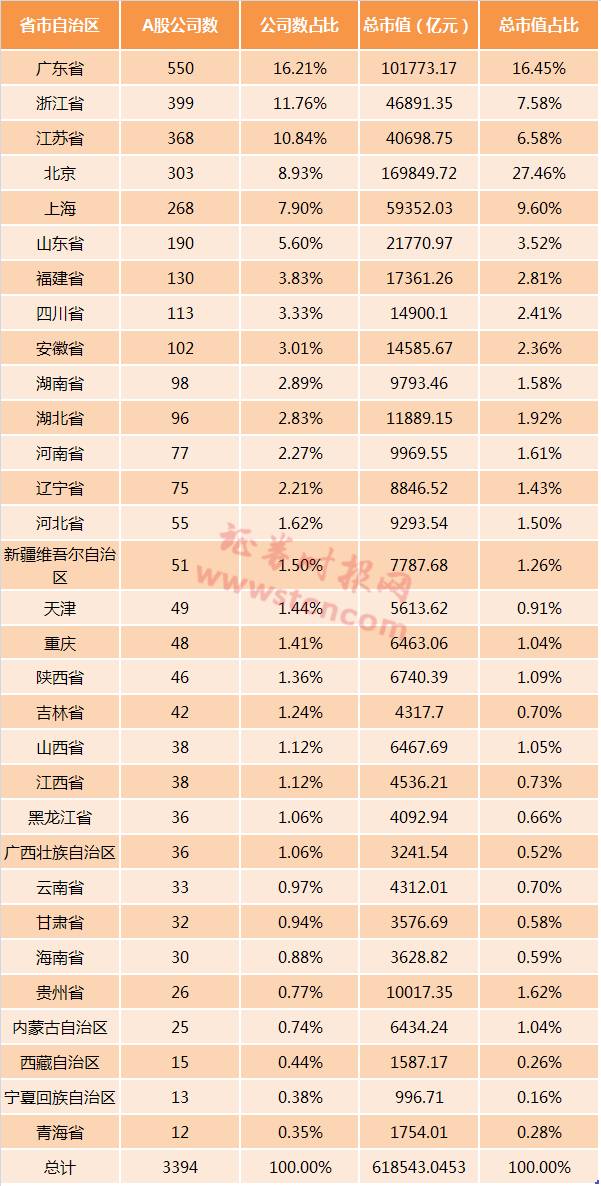 gdp最低的省(3)