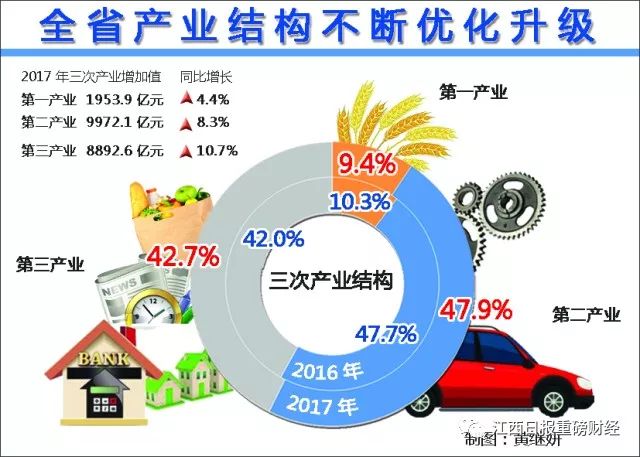 为什么江西GDP不高_数据比较 广西与江西GDP相近城市,财政收入为何差距这么大(2)