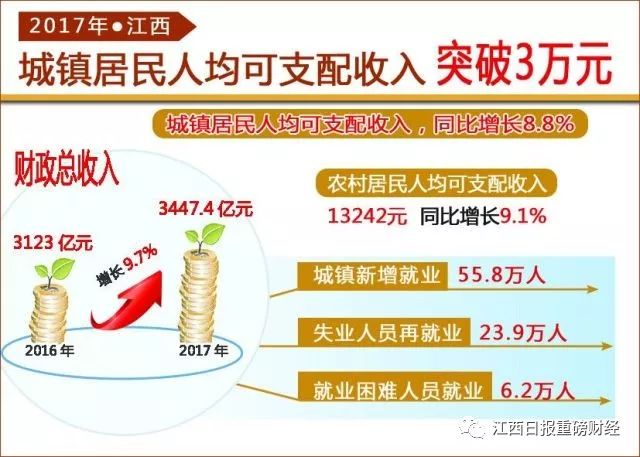 GDP与获得感_三季度GDP同比增6.8 居民收入增幅再次 跑赢 GDP增速