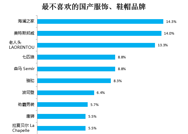 国内衣服品牌排行榜_衣服品牌排行榜(3)