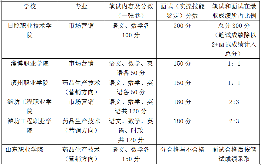 山东高职排名_山东高职宿舍(3)