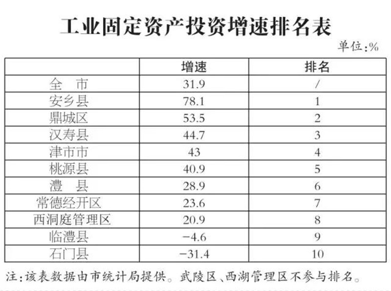 常德市2019年一季度经济总量_常德市地图