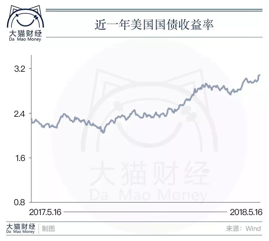 美国经济总量增长图_美国经济增长曲线(2)