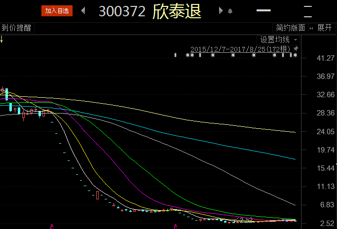 2016年7月12日*欣泰复牌并一路收获了11个一字跌停板,随后*欣泰也是