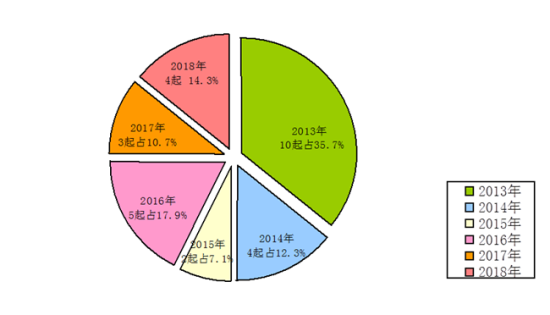 图4:违纪行为发生时间占比图