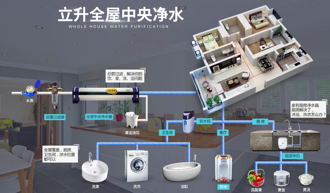 尤其是全屋中央淨水倍受關注,那麼全屋中央淨水跟傳統淨水器有什麼