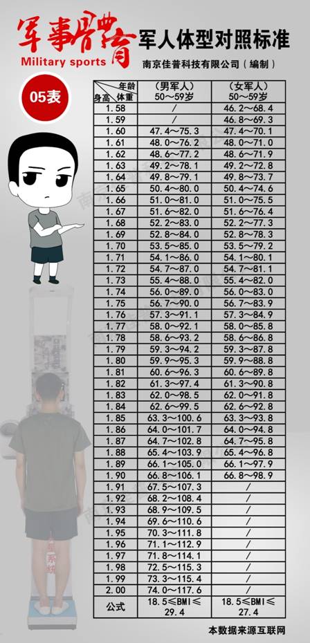 综合信息平台对接,官兵可能根据历史采集体型数据,观察体重发展曲线