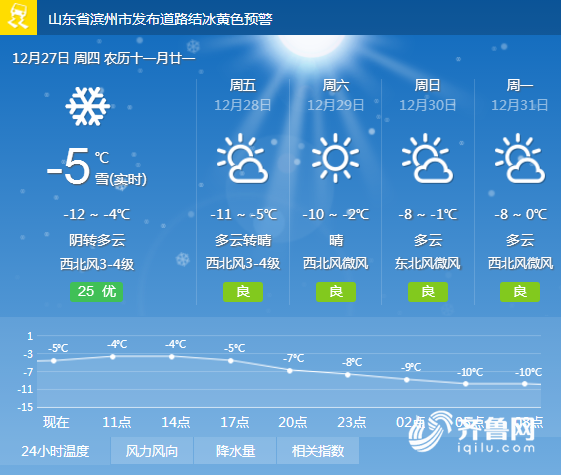 滨州发布道路结冰黄色预警 局地明显降雪