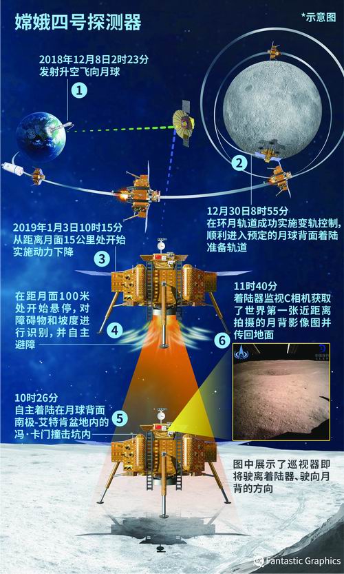 嫦娥四号成功着陆月球背面 传回世界首张月背图像