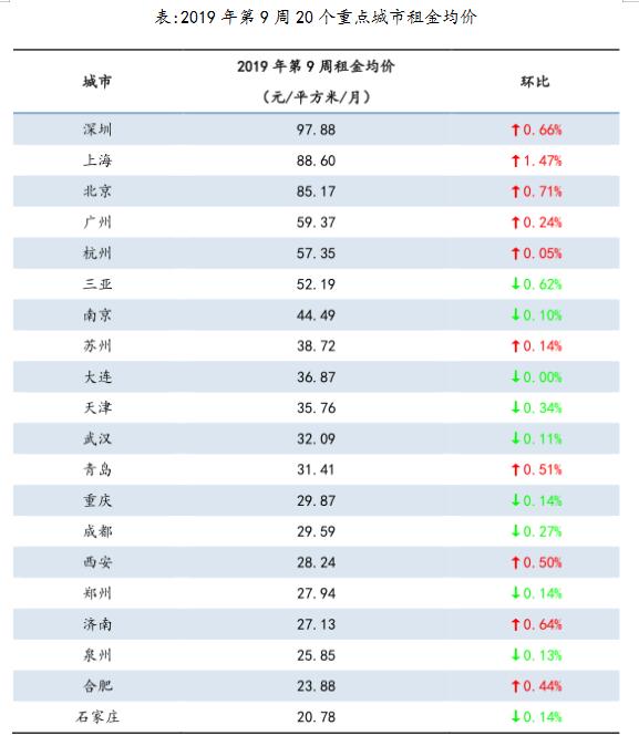 节后租房小高峰!20城租金均价环比上涨_湖北频道_凤凰网