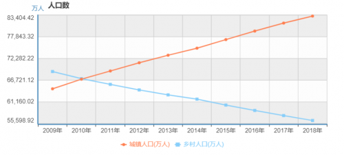 农业革命期间为什么人口减少_人口普查