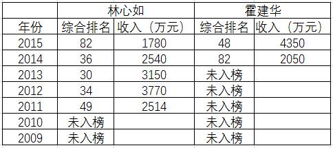 名人排名榜_世界胸最大的人排名榜