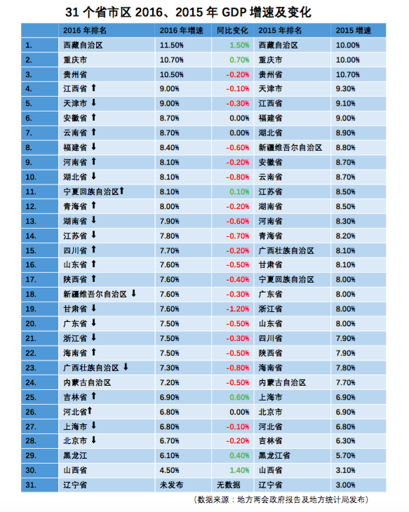 襄阳市各个区gdp排行_骄傲 温州各县市区GDP总值排名出来了,乐清排在第一位