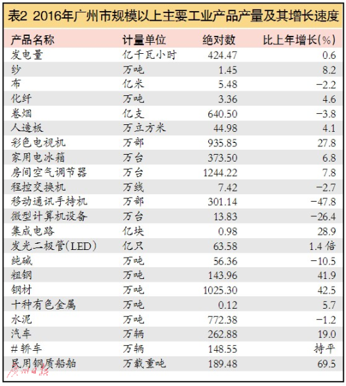 兴宁的gdp去年有多少_去年 广州 GDP 增长 10.5 增速高于京沪深(2)