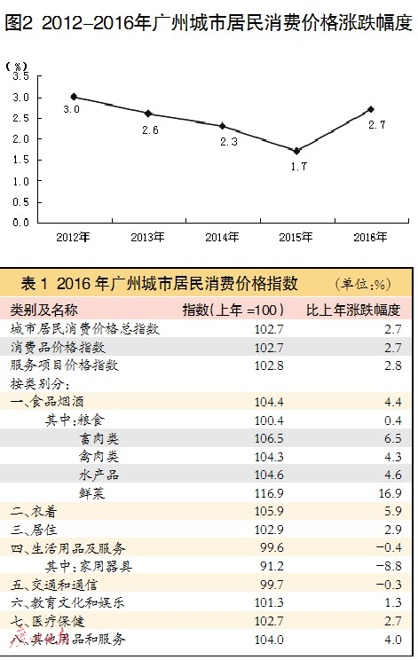 嗯广州宁波去年的GDP是多少_去年 广州 GDP 增长 10.5 增速高于京沪深(2)